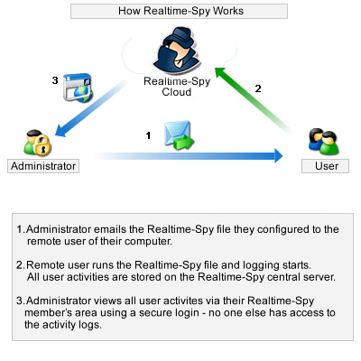 does realtime spy for mac work with high sierra